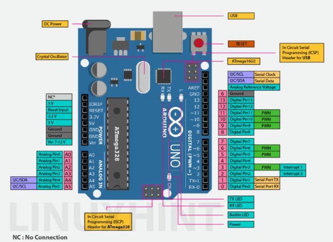 Image source : [Arduino Uno Pinout Guide](https://linuxhint.com/arduino-uno-pinout-guide/)